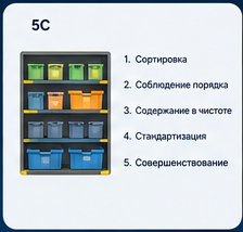 Наглядная иллюстрация пяти шагов системы 5С
