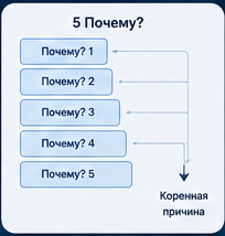 Наглядная схема метода 5 Почему