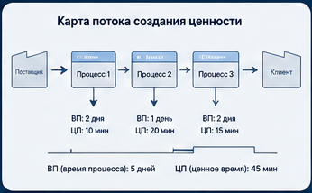 Наглядная карта потока создания ценности