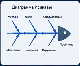 Наглядная диаграмма Ишикавы
